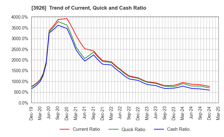 3926 Open Door Inc.: Trend of Current, Quick and Cash Ratio