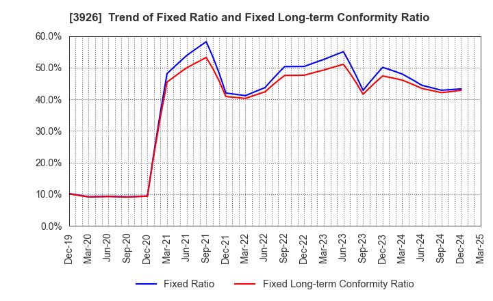 3926 Open Door Inc.: Trend of Fixed Ratio and Fixed Long-term Conformity Ratio