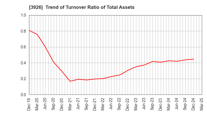 3926 Open Door Inc.: Trend of Turnover Ratio of Total Assets