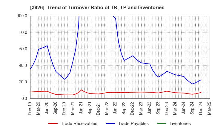 3926 Open Door Inc.: Trend of Turnover Ratio of TR, TP and Inventories