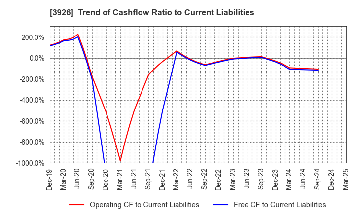 3926 Open Door Inc.: Trend of Cashflow Ratio to Current Liabilities