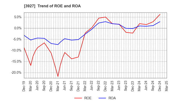 3927 Fuva Brain Limited: Trend of ROE and ROA