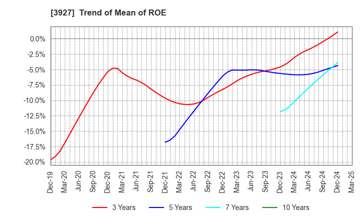 3927 Fuva Brain Limited: Trend of Mean of ROE