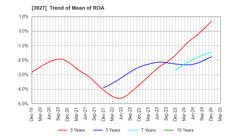 3927 Fuva Brain Limited: Trend of Mean of ROA
