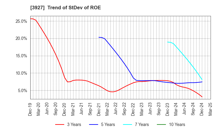 3927 Fuva Brain Limited: Trend of StDev of ROE