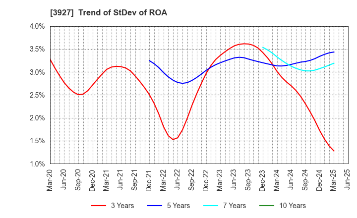 3927 Fuva Brain Limited: Trend of StDev of ROA