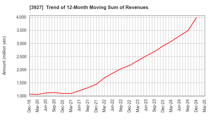 3927 Fuva Brain Limited: Trend of 12-Month Moving Sum of Revenues