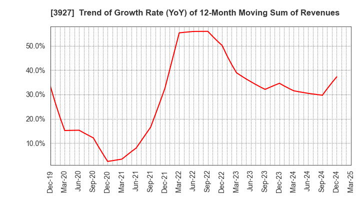 3927 Fuva Brain Limited: Trend of Growth Rate (YoY) of 12-Month Moving Sum of Revenues