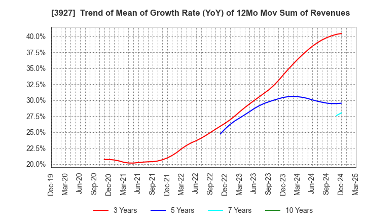 3927 Fuva Brain Limited: Trend of Mean of Growth Rate (YoY) of 12Mo Mov Sum of Revenues