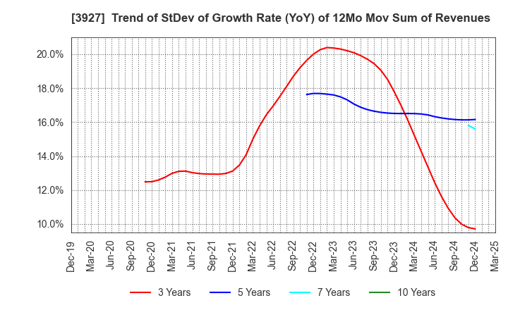 3927 Fuva Brain Limited: Trend of StDev of Growth Rate (YoY) of 12Mo Mov Sum of Revenues