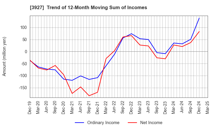 3927 Fuva Brain Limited: Trend of 12-Month Moving Sum of Incomes