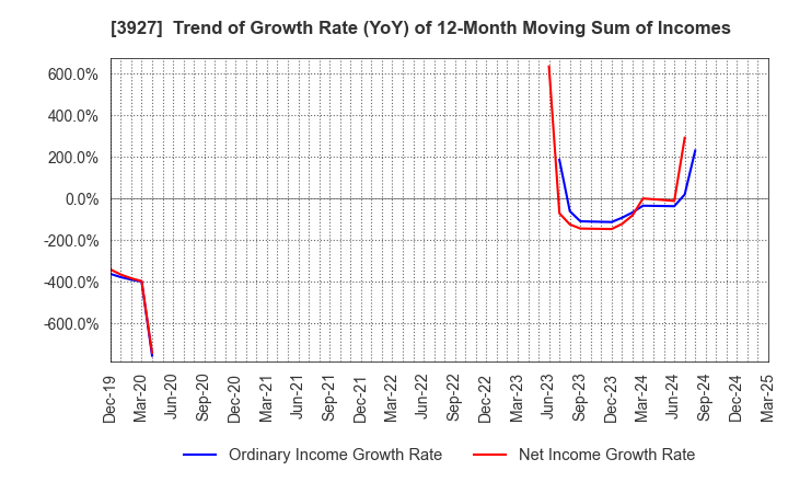 3927 Fuva Brain Limited: Trend of Growth Rate (YoY) of 12-Month Moving Sum of Incomes