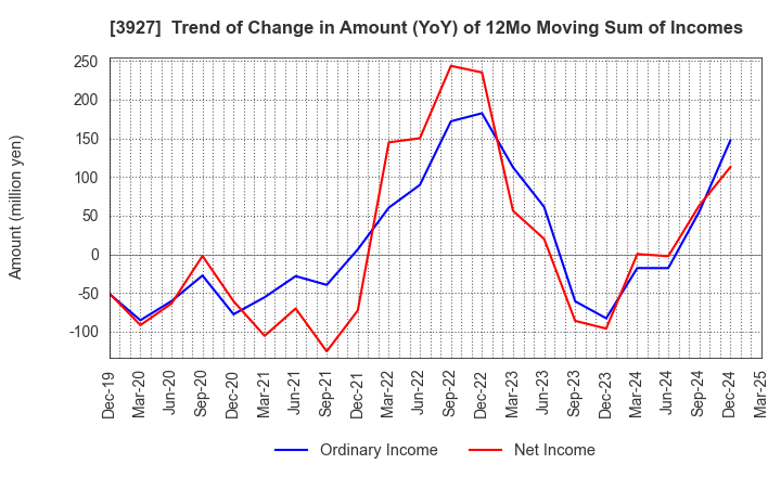 3927 Fuva Brain Limited: Trend of Change in Amount (YoY) of 12Mo Moving Sum of Incomes
