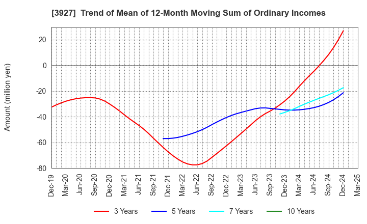 3927 Fuva Brain Limited: Trend of Mean of 12-Month Moving Sum of Ordinary Incomes