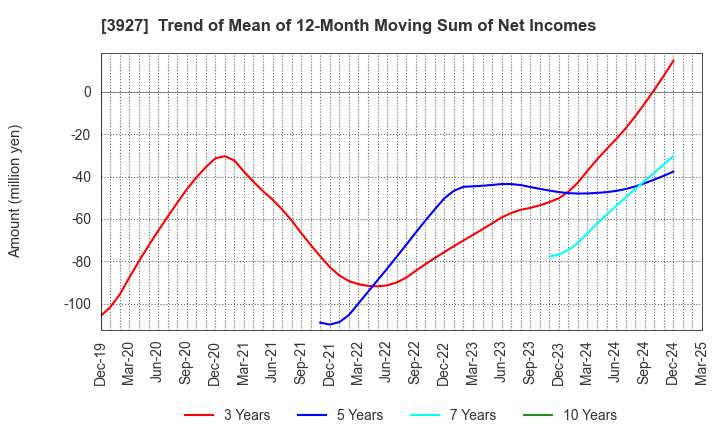 3927 Fuva Brain Limited: Trend of Mean of 12-Month Moving Sum of Net Incomes