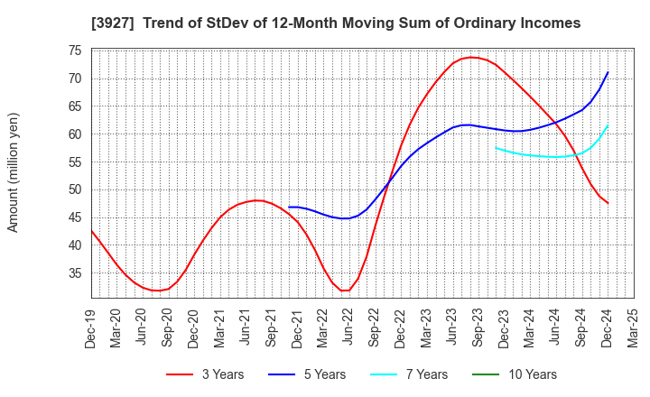 3927 Fuva Brain Limited: Trend of StDev of 12-Month Moving Sum of Ordinary Incomes