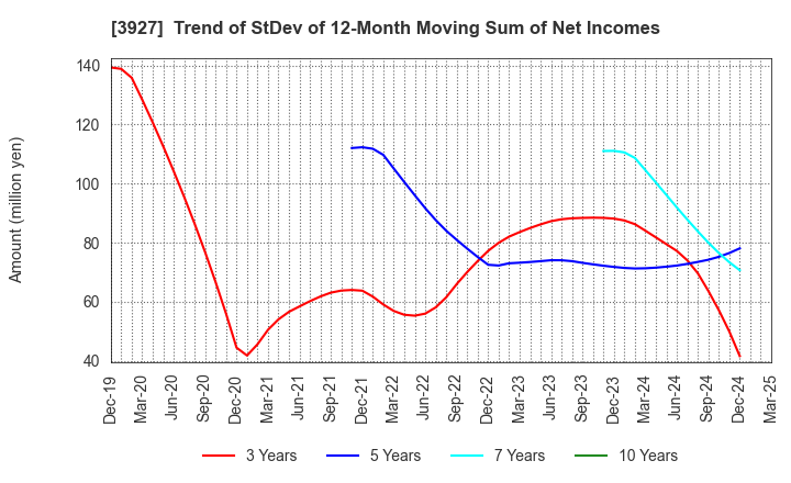 3927 Fuva Brain Limited: Trend of StDev of 12-Month Moving Sum of Net Incomes
