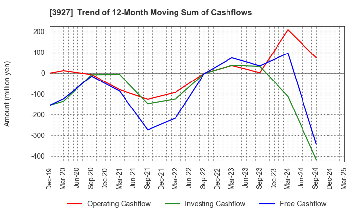 3927 Fuva Brain Limited: Trend of 12-Month Moving Sum of Cashflows
