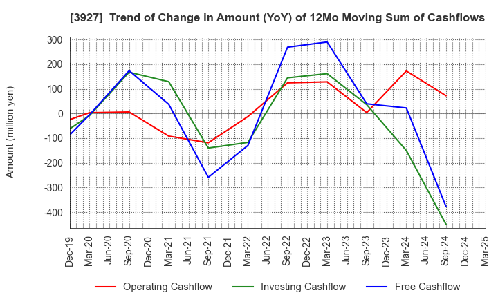3927 Fuva Brain Limited: Trend of Change in Amount (YoY) of 12Mo Moving Sum of Cashflows