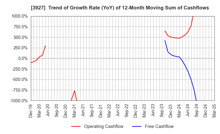 3927 Fuva Brain Limited: Trend of Growth Rate (YoY) of 12-Month Moving Sum of Cashflows