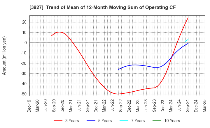 3927 Fuva Brain Limited: Trend of Mean of 12-Month Moving Sum of Operating CF