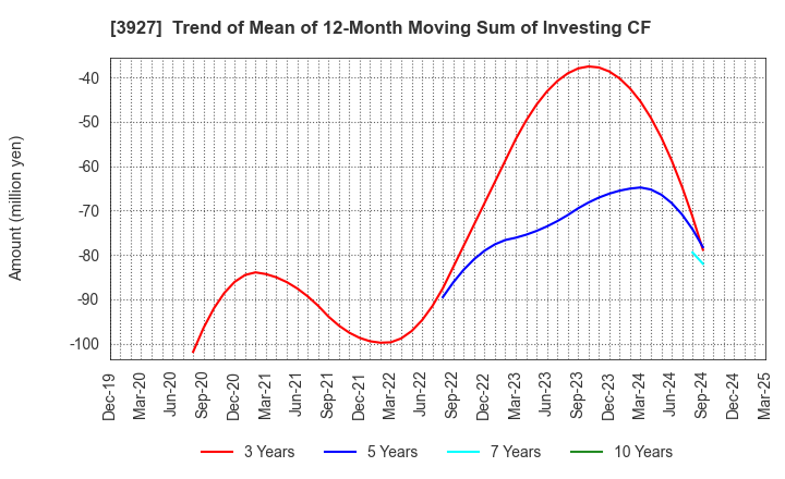 3927 Fuva Brain Limited: Trend of Mean of 12-Month Moving Sum of Investing CF