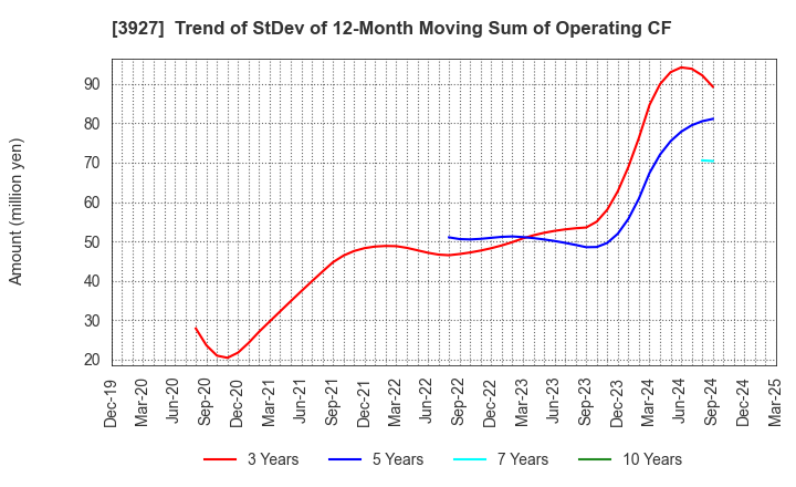 3927 Fuva Brain Limited: Trend of StDev of 12-Month Moving Sum of Operating CF
