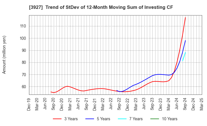 3927 Fuva Brain Limited: Trend of StDev of 12-Month Moving Sum of Investing CF