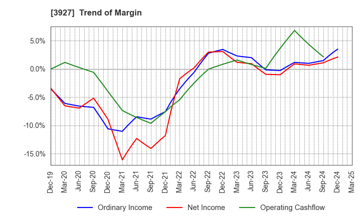 3927 Fuva Brain Limited: Trend of Margin