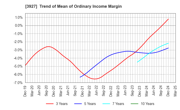 3927 Fuva Brain Limited: Trend of Mean of Ordinary Income Margin