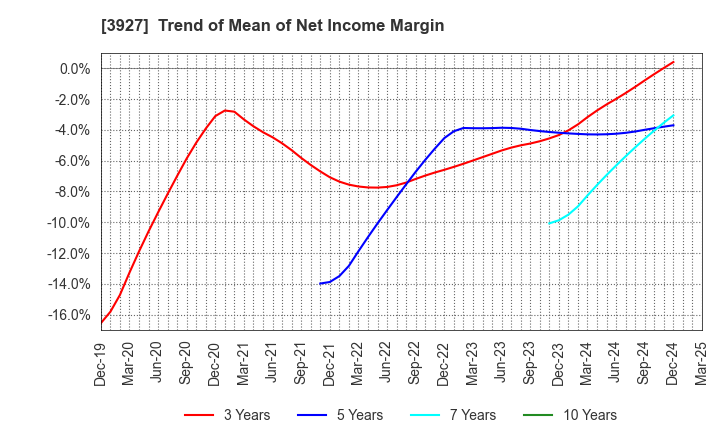 3927 Fuva Brain Limited: Trend of Mean of Net Income Margin