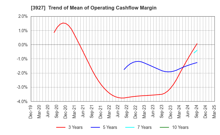 3927 Fuva Brain Limited: Trend of Mean of Operating Cashflow Margin