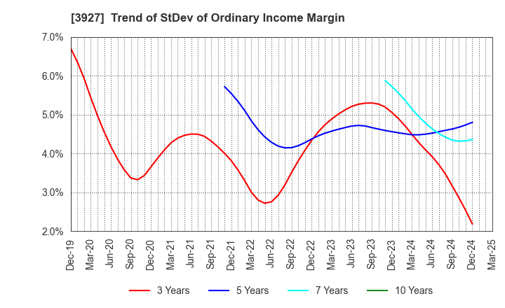 3927 Fuva Brain Limited: Trend of StDev of Ordinary Income Margin