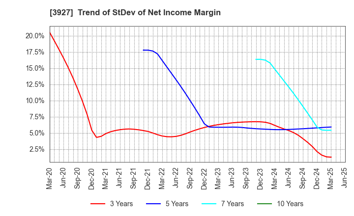 3927 Fuva Brain Limited: Trend of StDev of Net Income Margin