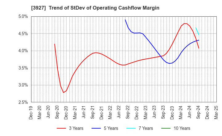 3927 Fuva Brain Limited: Trend of StDev of Operating Cashflow Margin
