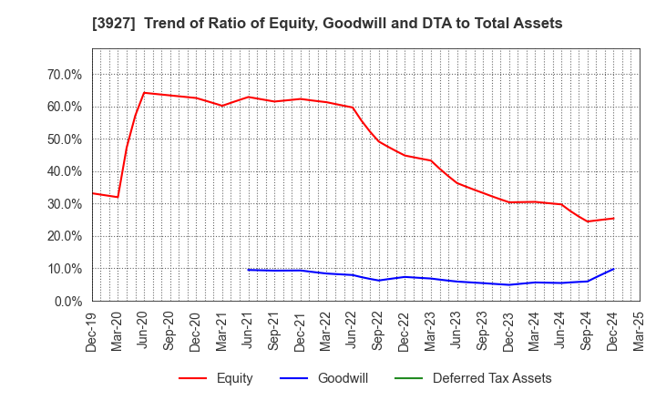 3927 Fuva Brain Limited: Trend of Ratio of Equity, Goodwill and DTA to Total Assets
