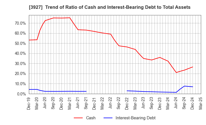 3927 Fuva Brain Limited: Trend of Ratio of Cash and Interest-Bearing Debt to Total Assets