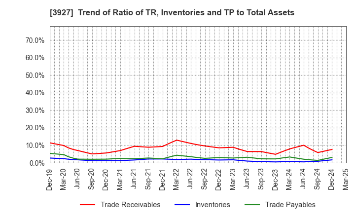 3927 Fuva Brain Limited: Trend of Ratio of TR, Inventories and TP to Total Assets