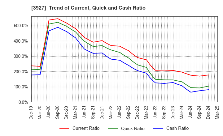 3927 Fuva Brain Limited: Trend of Current, Quick and Cash Ratio