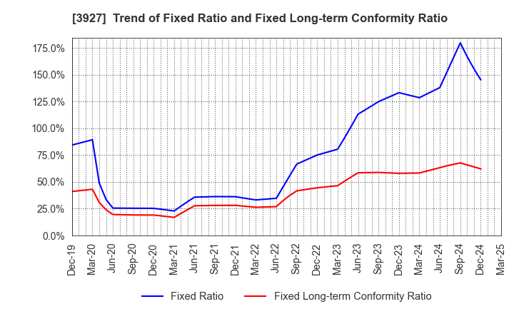 3927 Fuva Brain Limited: Trend of Fixed Ratio and Fixed Long-term Conformity Ratio