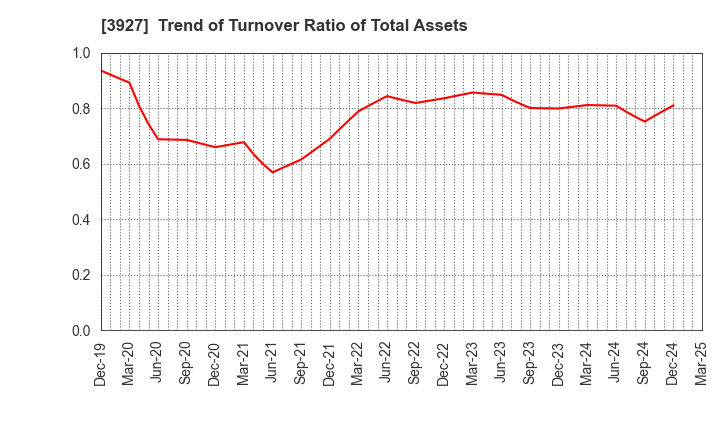 3927 Fuva Brain Limited: Trend of Turnover Ratio of Total Assets