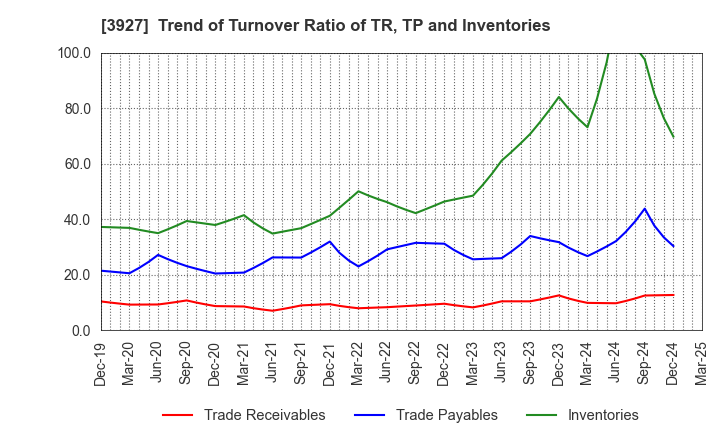 3927 Fuva Brain Limited: Trend of Turnover Ratio of TR, TP and Inventories
