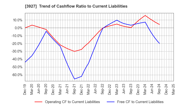 3927 Fuva Brain Limited: Trend of Cashflow Ratio to Current Liabilities