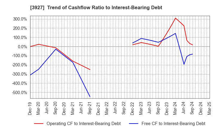 3927 Fuva Brain Limited: Trend of Cashflow Ratio to Interest-Bearing Debt