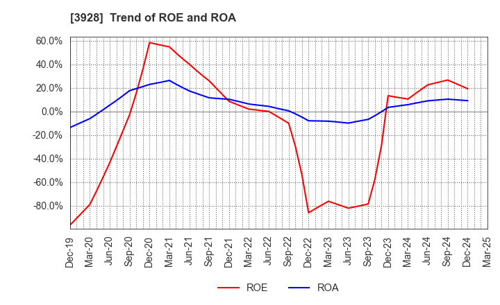3928 Mynet Inc.: Trend of ROE and ROA