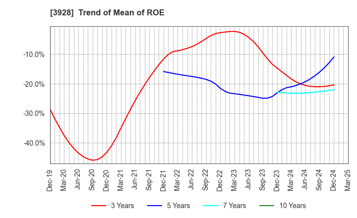 3928 Mynet Inc.: Trend of Mean of ROE