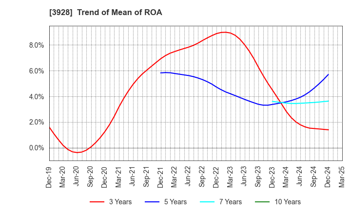 3928 Mynet Inc.: Trend of Mean of ROA
