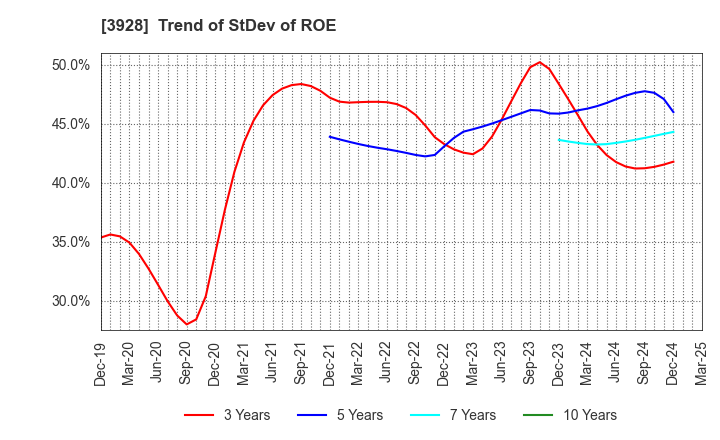 3928 Mynet Inc.: Trend of StDev of ROE