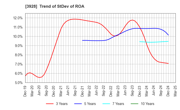 3928 Mynet Inc.: Trend of StDev of ROA