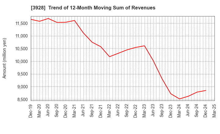3928 Mynet Inc.: Trend of 12-Month Moving Sum of Revenues
